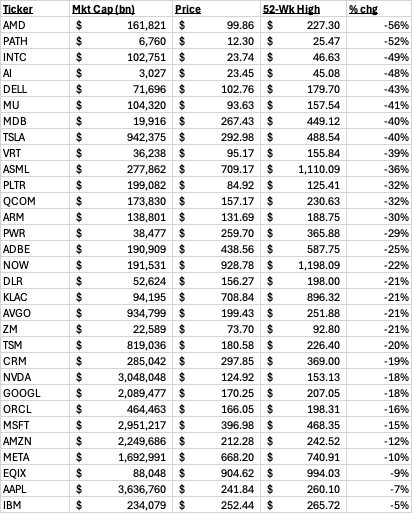 AMD $161,821 $ 99.86 $ 227.30 -56%
PATH $6,760 $ 12.30 $ 25.47 -52%
INTC $102,751 $ 23.74 $ 46.63 -49%
AI $3,027 $ 2.45 $ 45.08 -48%
DELL $71,696 $ 102.76 $ 179.70 -43%
MU $104,320 $ 93.63 $ 157.54 -41%
MDB $19,916 $ 267.43 $ 449.12 -40%
TSLA.
