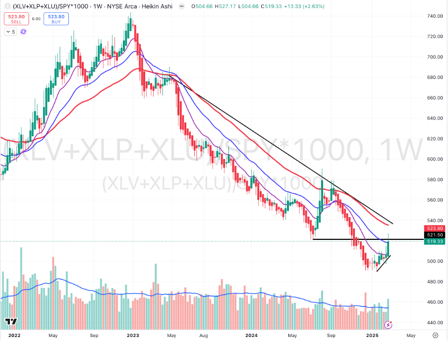 One-week line chart showing the XLV+XLSPY*1000 index performance.
