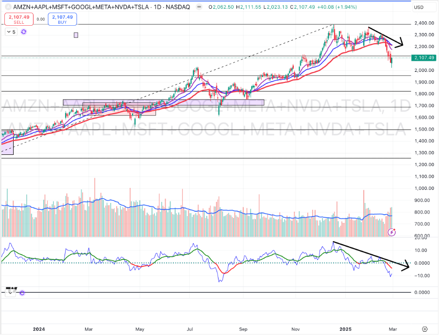 Nasdaq 100 composite chart showing price movements of AMZN, AAPL, MSFT, GOOGL, META, and TSLA.