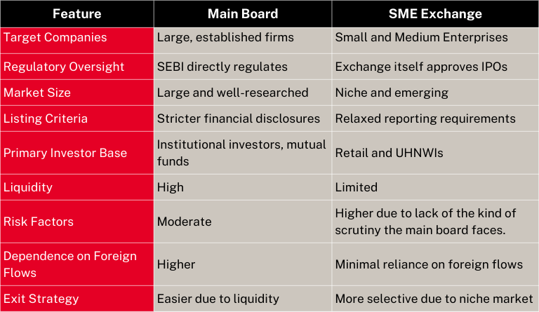 Table comparing SME investment criteria: regulatory oversight, market size, listing criteria, investor base, liquidity, risk factors, dependence on foreign flows, and exit strategy.