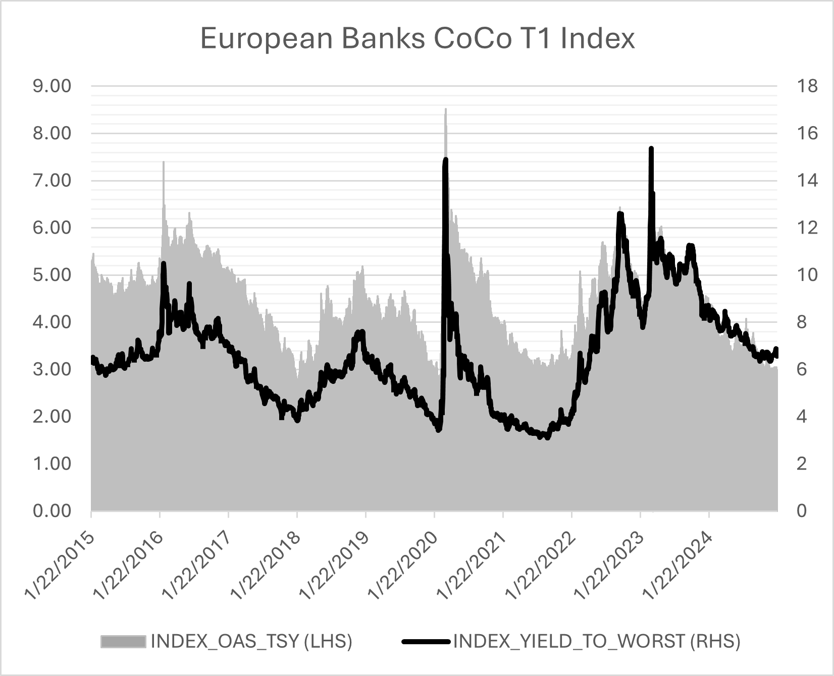 Line chart showing the European CoCo Index yield over time.