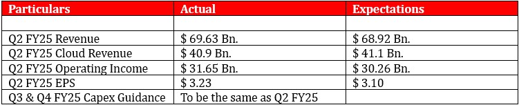 Q2 FY25 Revenue: $69.63 Billion, Q2 FY25 Cloud Revenue: $40.9 Billion, Q2 FY25 Operating Income: $31.65 Billion, Q2 FY25 EPS: $3.23 Billion, Q3 & Q4 FY25 CapEx Guidance: To be same as Q2 FY25.