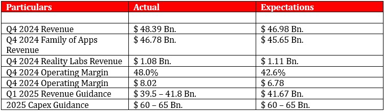 Table displaying projected revenue and operating margin figures for 2024 and 2025.