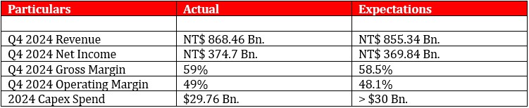 Table displaying key 2024 financial performance metrics: revenue, net income, gross margin, operating margin, and CapEx spend.