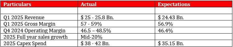 Financial performance metrics: Q1 2025 revenue $24.43B, gross margin 56.9%, operating margin 46.4%, full year sales growth mid-20%, and CapEx spend $35.15B.