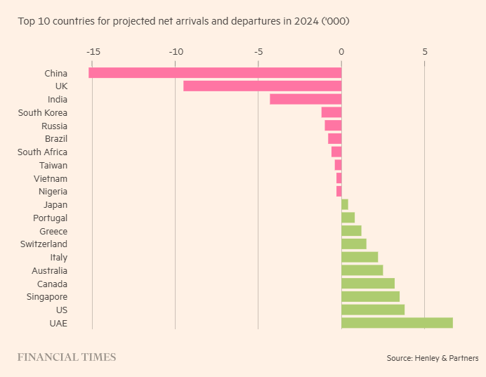 Top 10 countries for projected net arrivals in 2024 (thousands).