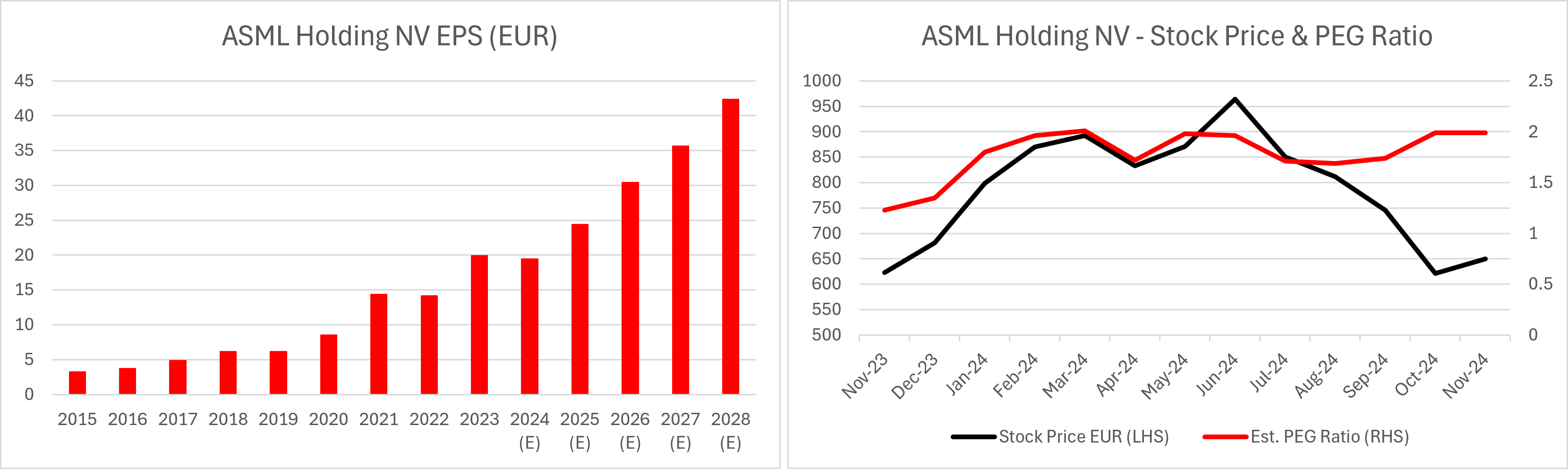 Stock Price EUR and Estimated PEG Ratio chart, showing trends from Nov’23 to Nov’24.