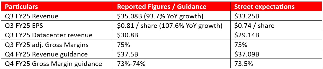 Q3 FY25 Revenue: $35.08B (93.7% YoY growth).