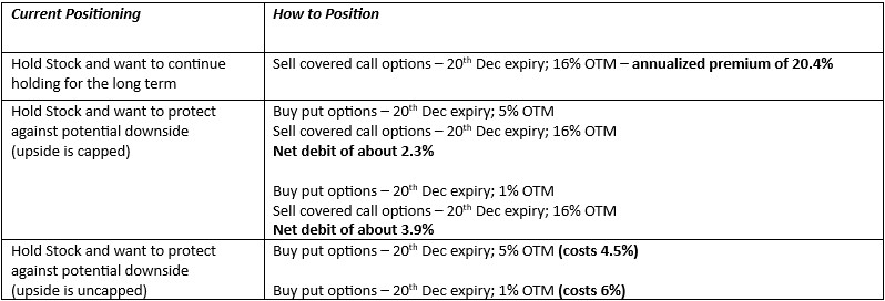 Buy put options – 20” Dec expiry; 1% OTM (costs 6%).