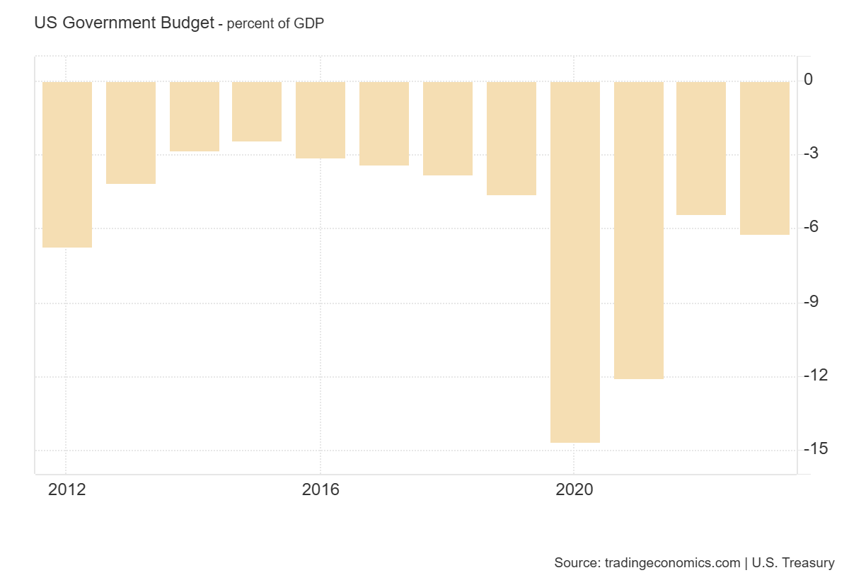 Line chart showing US federal budget as a percentage of GDP from 2012 to 2020.