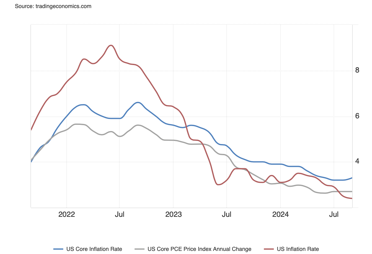 US Core PCE Price Index Annual Change chart showing inflation rates over time.