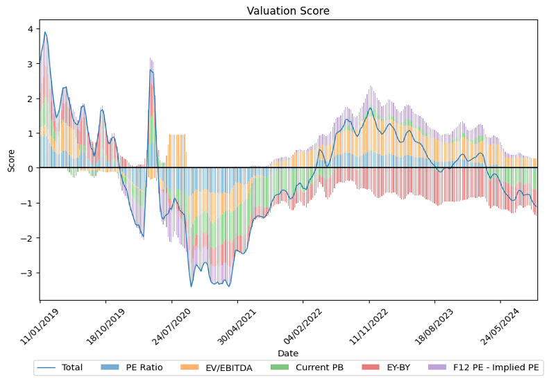 Score over time showing Total PE, EV/EBITDA, Current PB, EY-BY, and F12 PE - Implied PE.