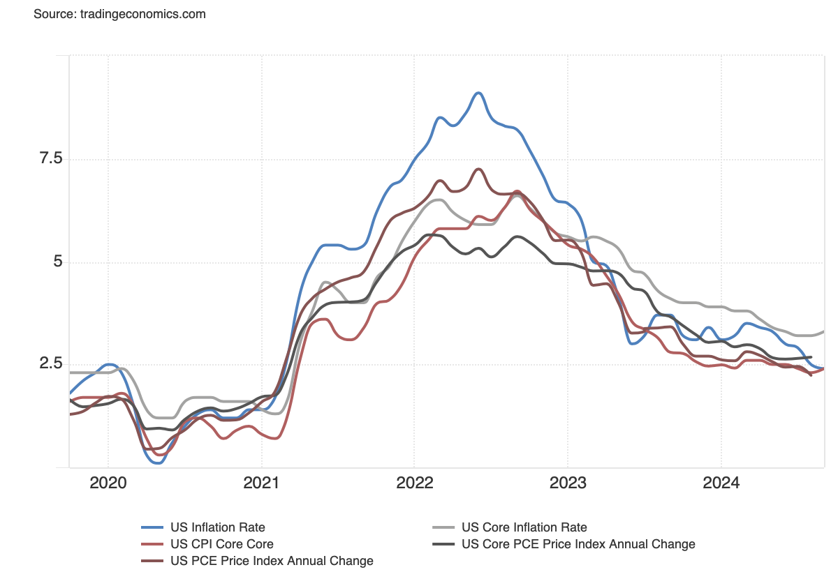 US PCE Index Annual Change chart showing inflation rate and core inflation trends from 2020 to 2024.