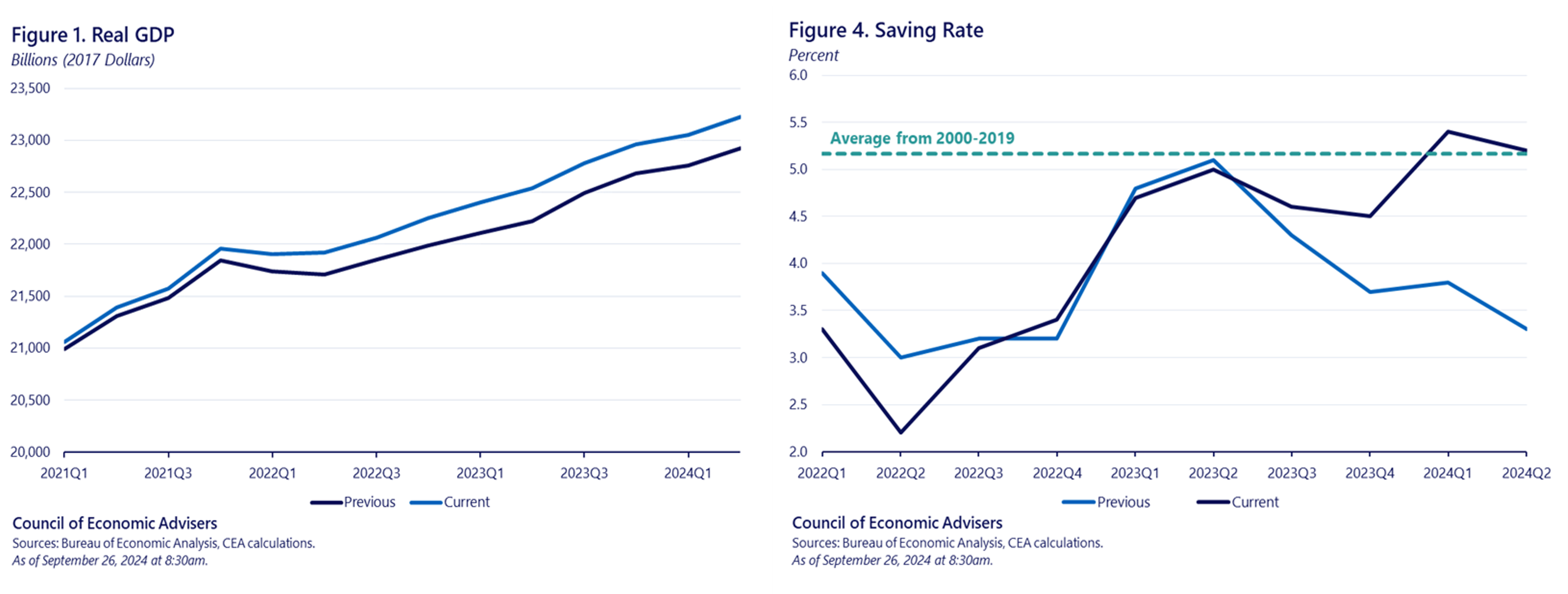 Line chart showing GDP in Billions (2017 Dollars) from 2020Q1 to 2024Q2.