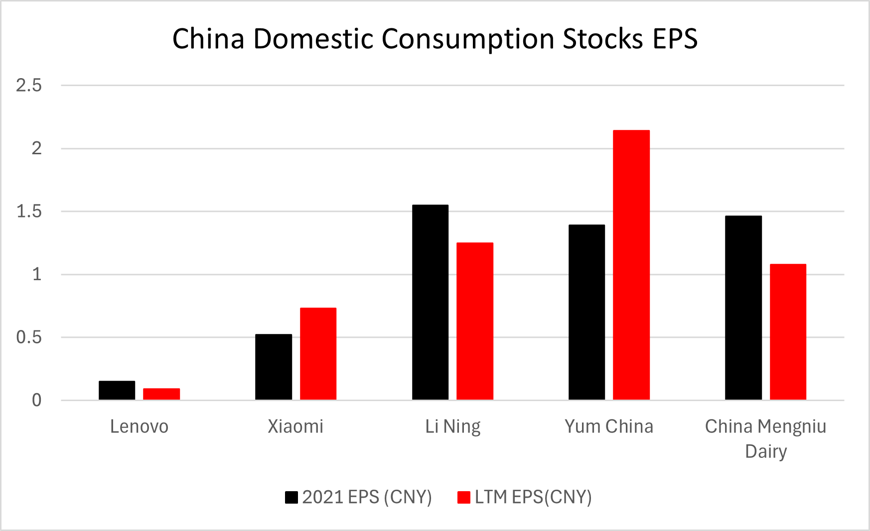 Bar chart showing 2021 and LTM EPS (CNY) for Lenovo, Xiaomi, Li Ning, Yum China, and China Mengniu Dairy.