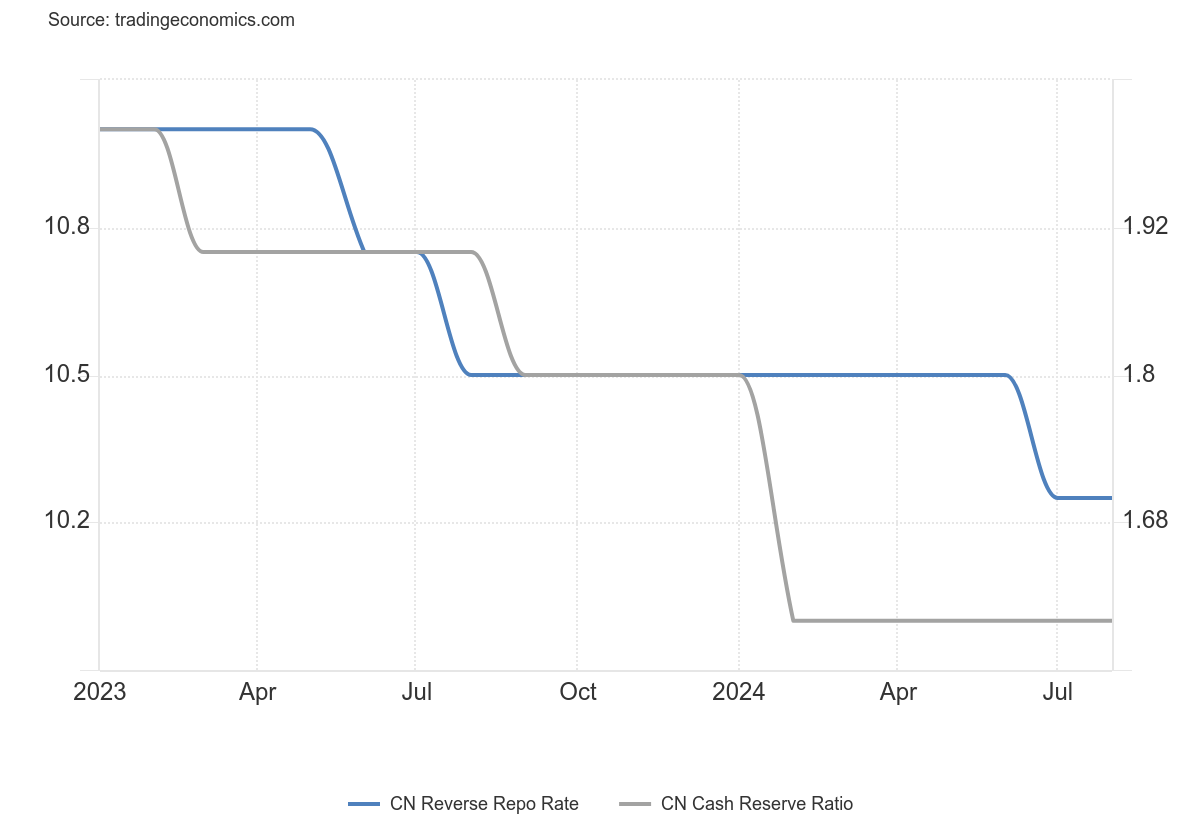 CN Reverse Repo Rate chart showing a decline from 1.8% in April 2024 to 1.78% in July 2024.