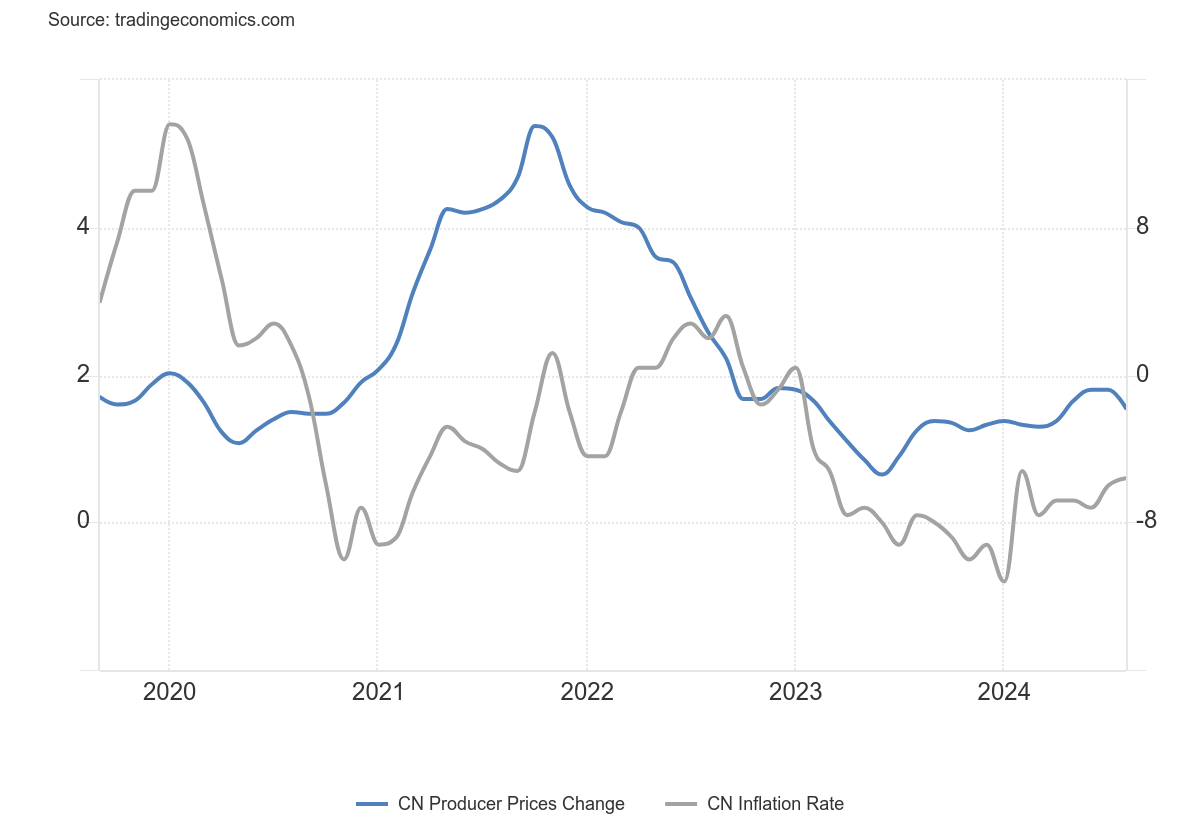 Line chart showing CN Producer Price Change and CN Inflation Rate from 2020 to 2024.