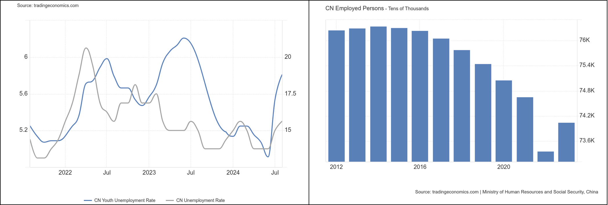 Line chart showing China's youth unemployment rate from 2012 to 2024, measured in thousands.