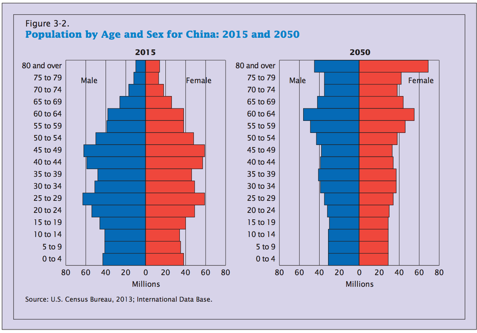 2015 and 2050 population pyramids by sex, showing age ranges in millions.