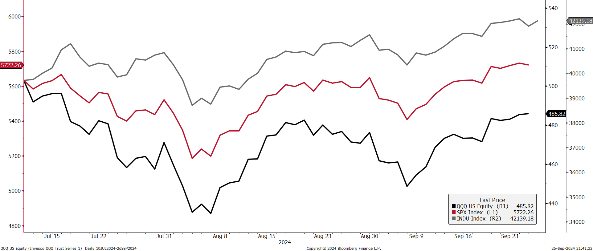 Line chart showing the last price of the QQQ, SPX, and INDU indices.