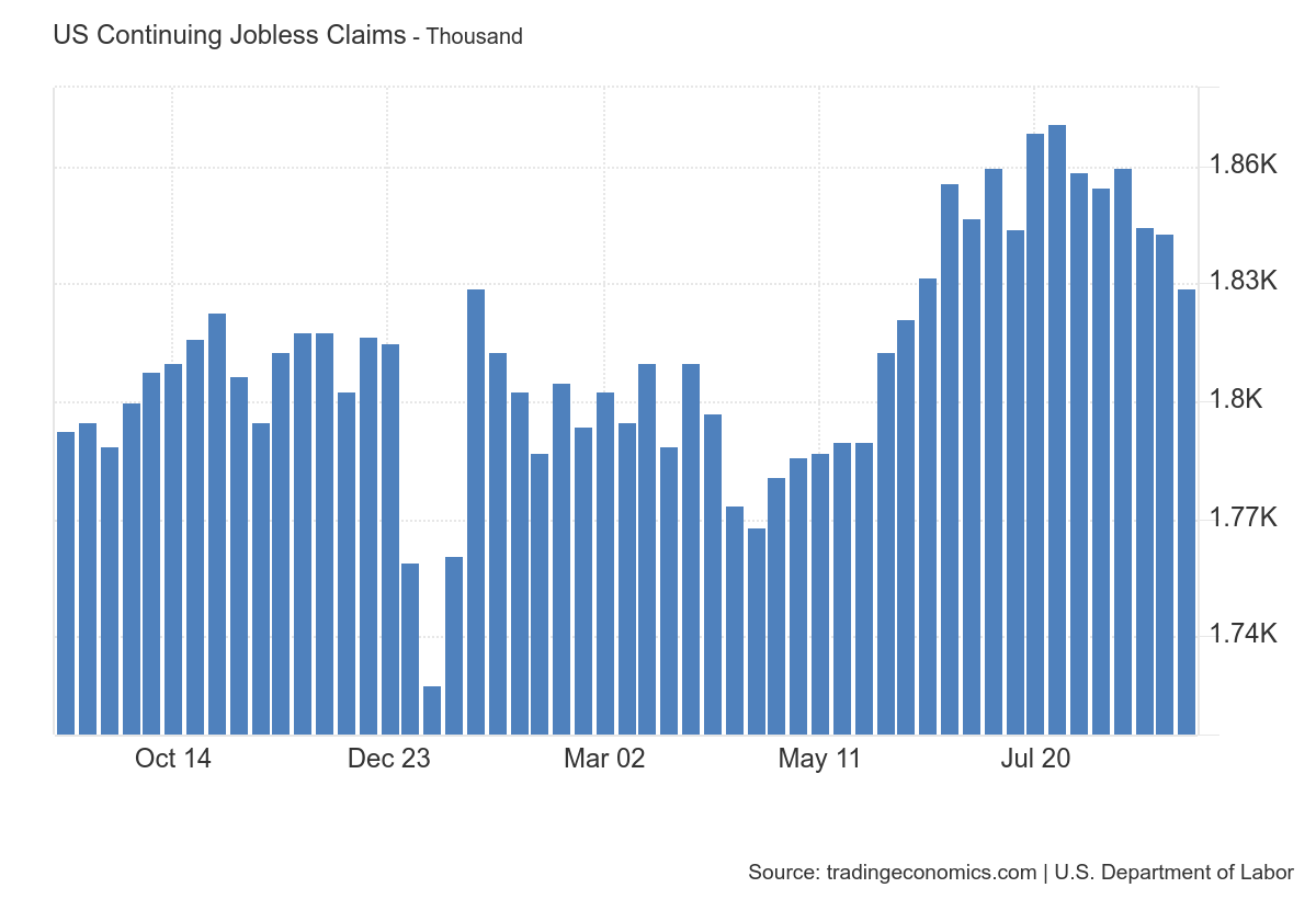 US jobless claims chart showing a line graph of weekly figures from October 14 to July 20.