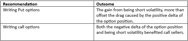 Negative delta of the option position and short volatility benefited call sellers.