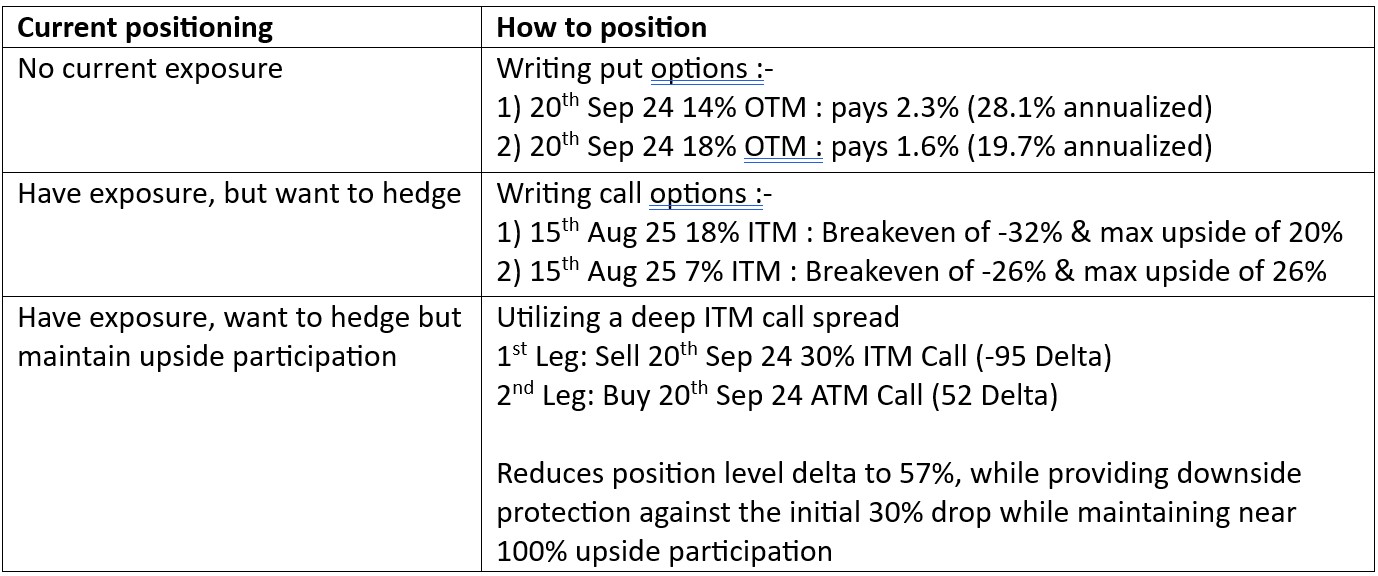 ITM spread: Sell 20th Sep 24 30% ITM, Buy 20th Sep 24 52% ITM.