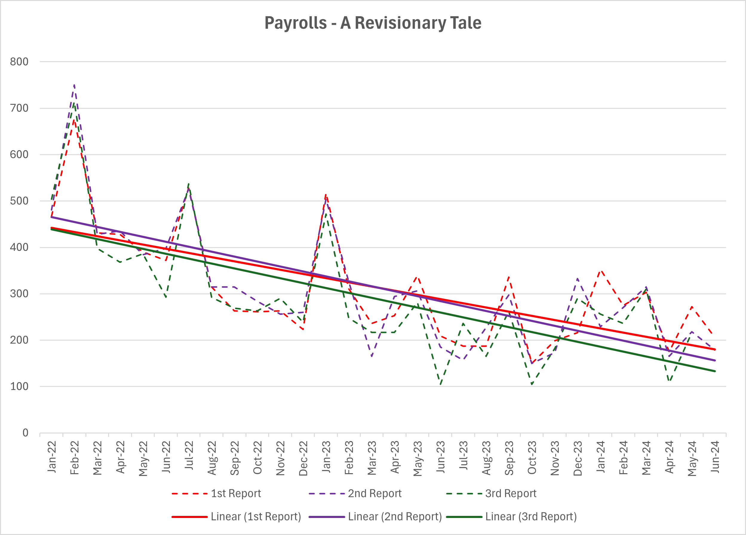 Three linear charts display revenue trends over time, from January 2022 to June 2024.