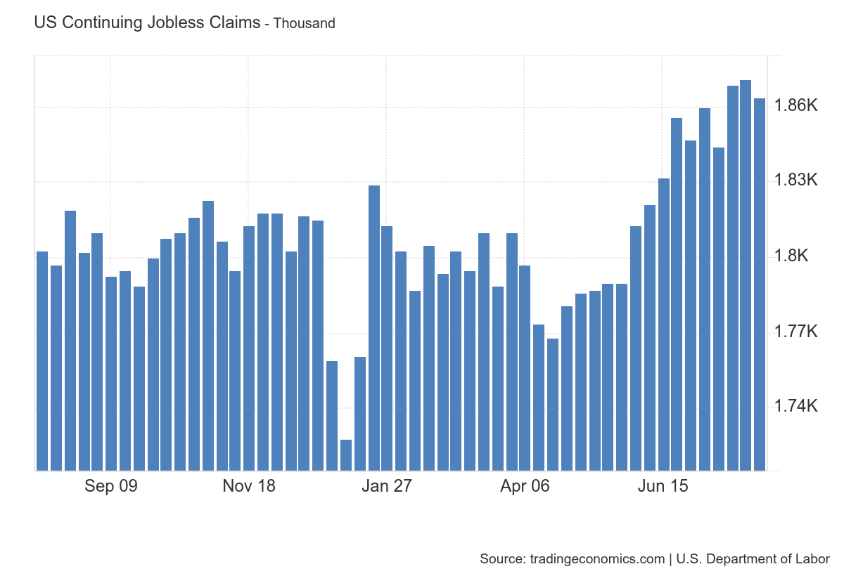US jobless claims bar chart showing trends from September 2009 to June 2015.
