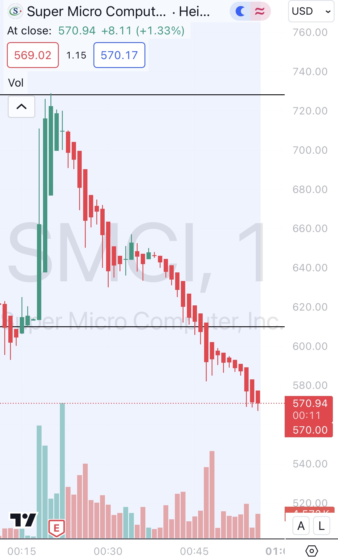 Red and green candlestick chart showing Super Micro Computer stock price movement.