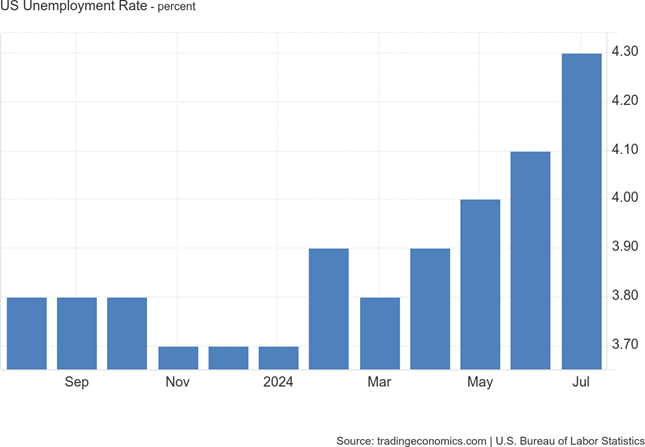 US unemployment rate from September to July 2024.