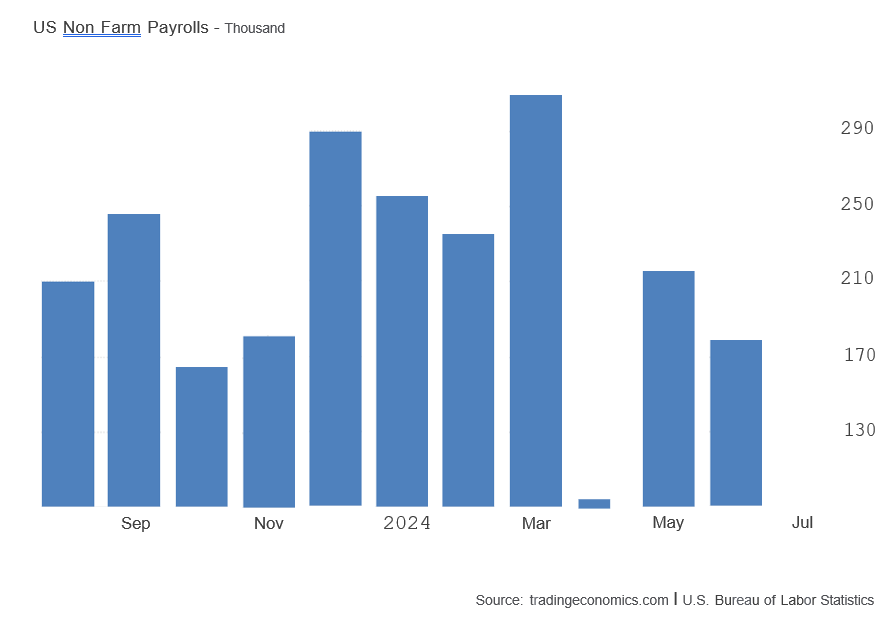 Bar chart showing U.S. Non Farm Payrolls in thousands, from September 2024 to July 2024.