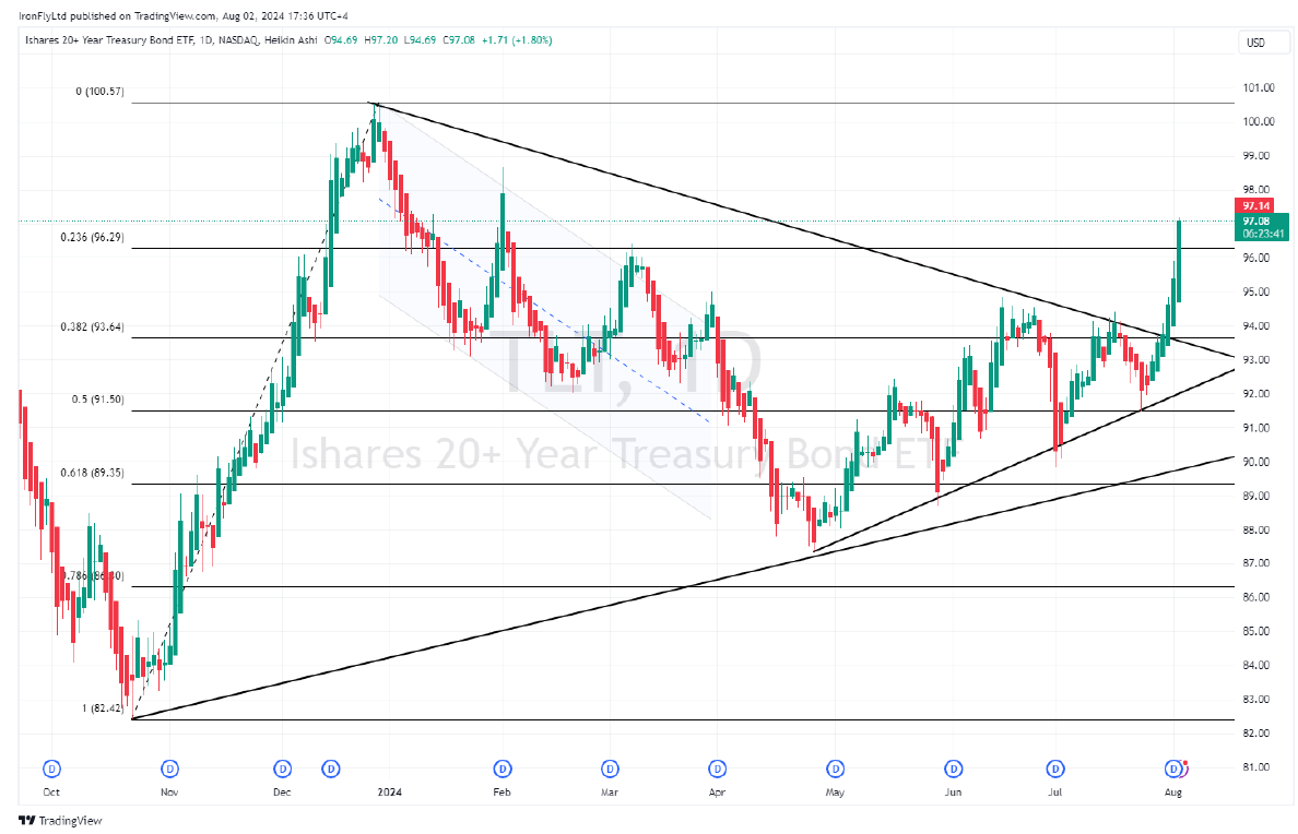 USD Treasury 20+ Year Bond ETF chart showing price action from November 2023 to August 2024.