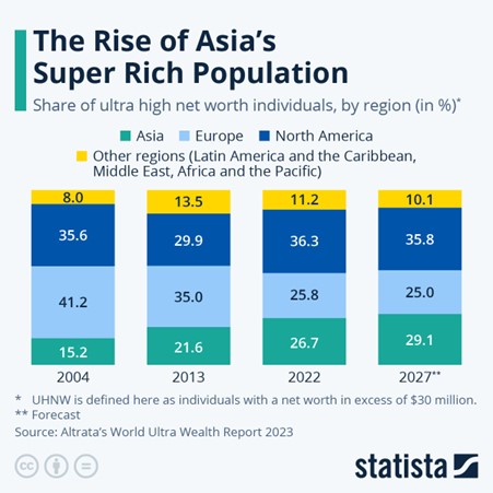 Bar chart showing the share of ultra-high net worth individuals by region (2004-2027 forecast).