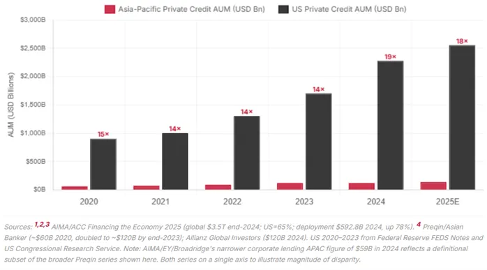 Stacked bar chart comparing Asia-Pacific and US private credit AUM (USD billions) from 2020 to 2025E.