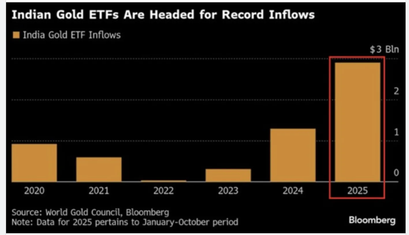 The diagram illustrates a forecasted rise in Indian gold ETF inflows, with an expected inflow of $3 billion for the year 2025.AI-generated content may be incorrect.