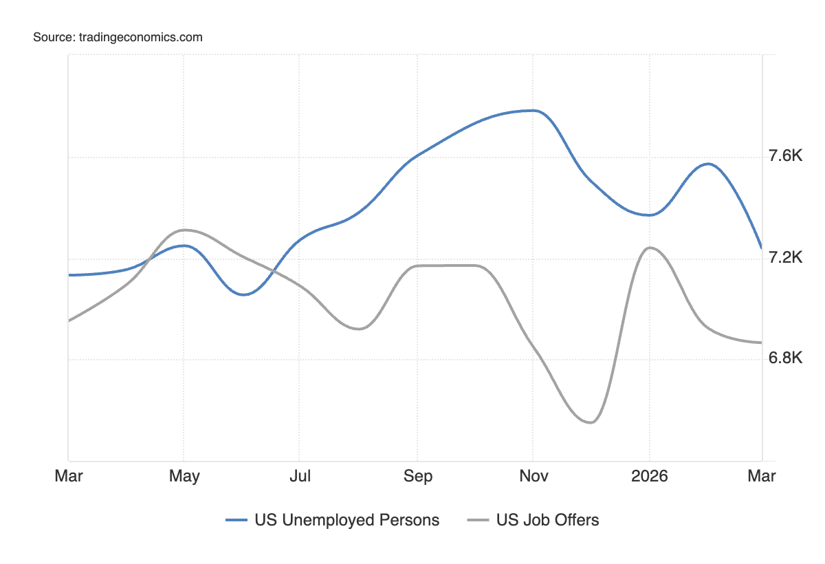 Line chart of US unemployed persons rising near 7.6K while job offers decline, widening gap through early 2026