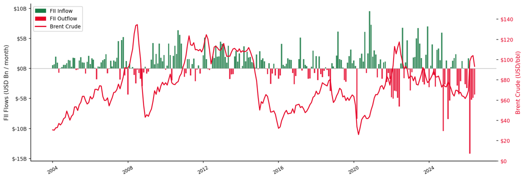 Chart 1: Monthly FII Flows (USD Mn) vs Brent Crude (USD/bbl) - January 2004 to June 2026
