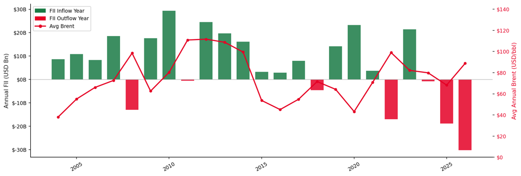 Chart 2: Annual net FII flows vs average annual Brent Crude, 2007-2026