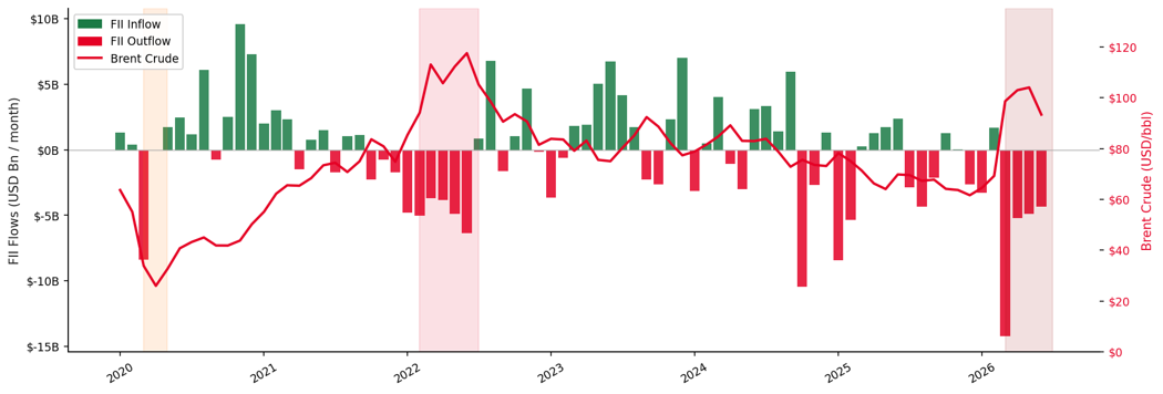 Chart 3: Monthly FII Flows vs Brent Crude - January 2020 to June 2026