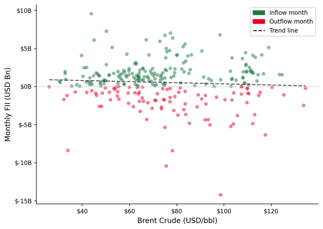 Chart 4: Scatter - monthly Brent Crude vs FII flows 2004-2026