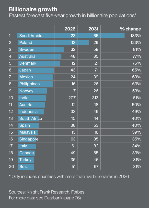 The image displays a bar chart illustrating the projected percentage growth in billionaire populations across various countries from 2026 to 2031, with Saudi Arabia leading at 183% increase.AI-generated content may be incorrect.