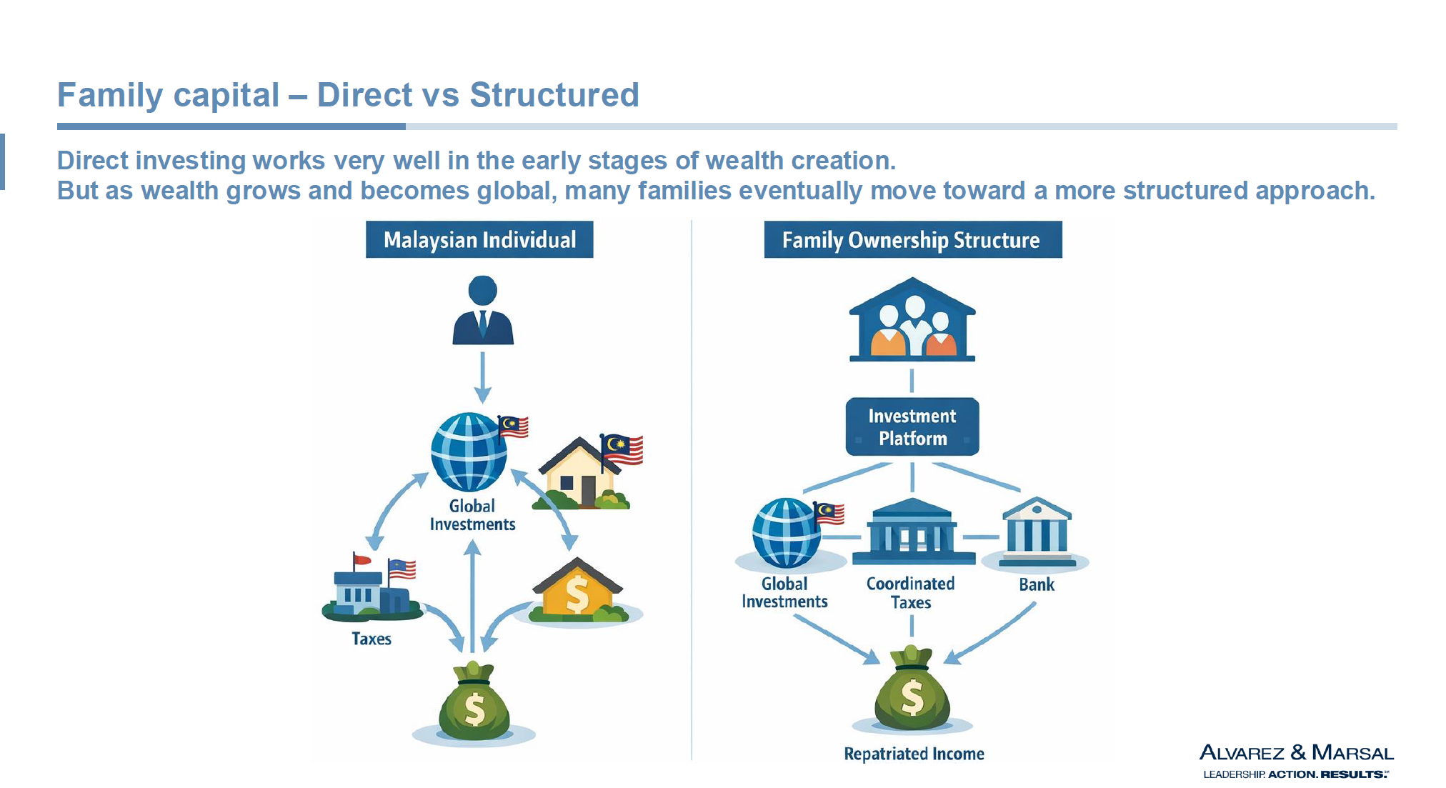 The image illustrates the evolution of family wealth management, transitioning from direct investing to structured approaches as wealth expands globally, involving various financial entities and tax considerations.AI-generated content may be incorrect.