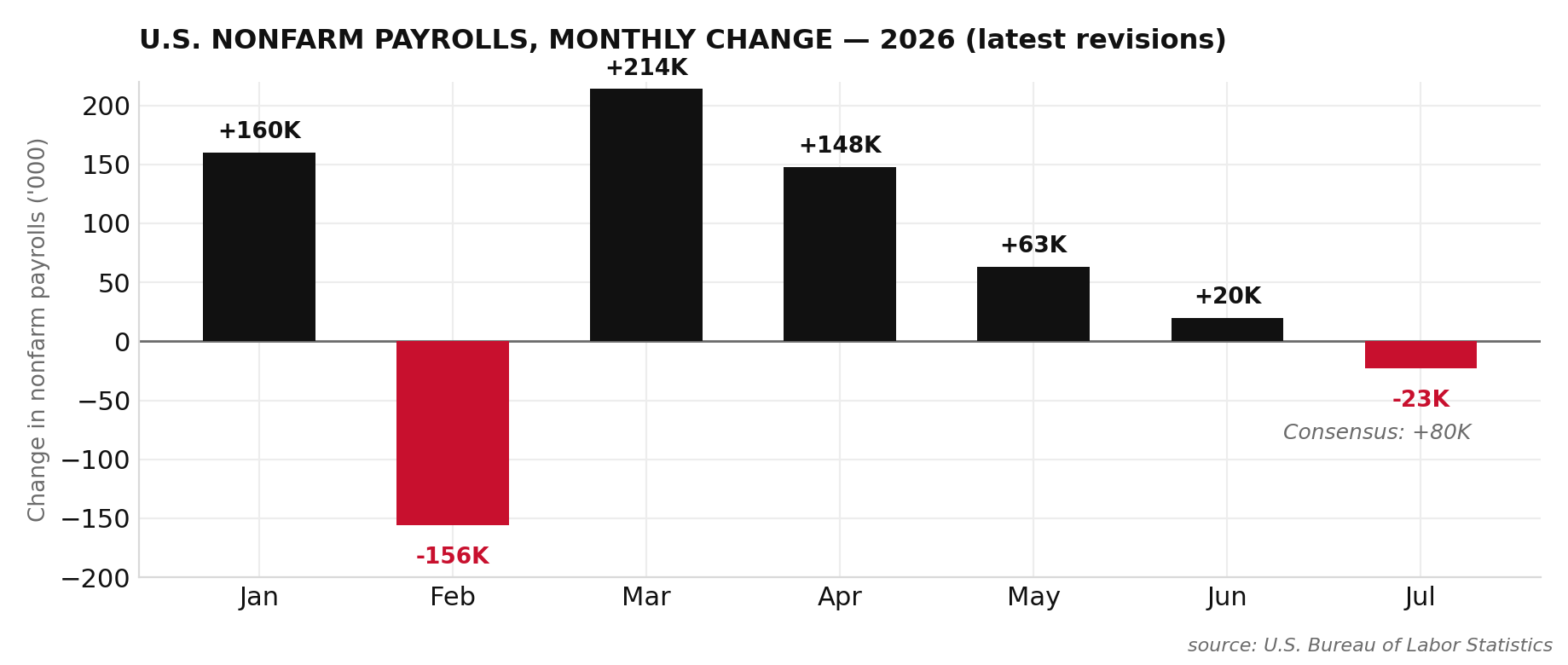 U.S. nonfarm payrolls monthly change chart