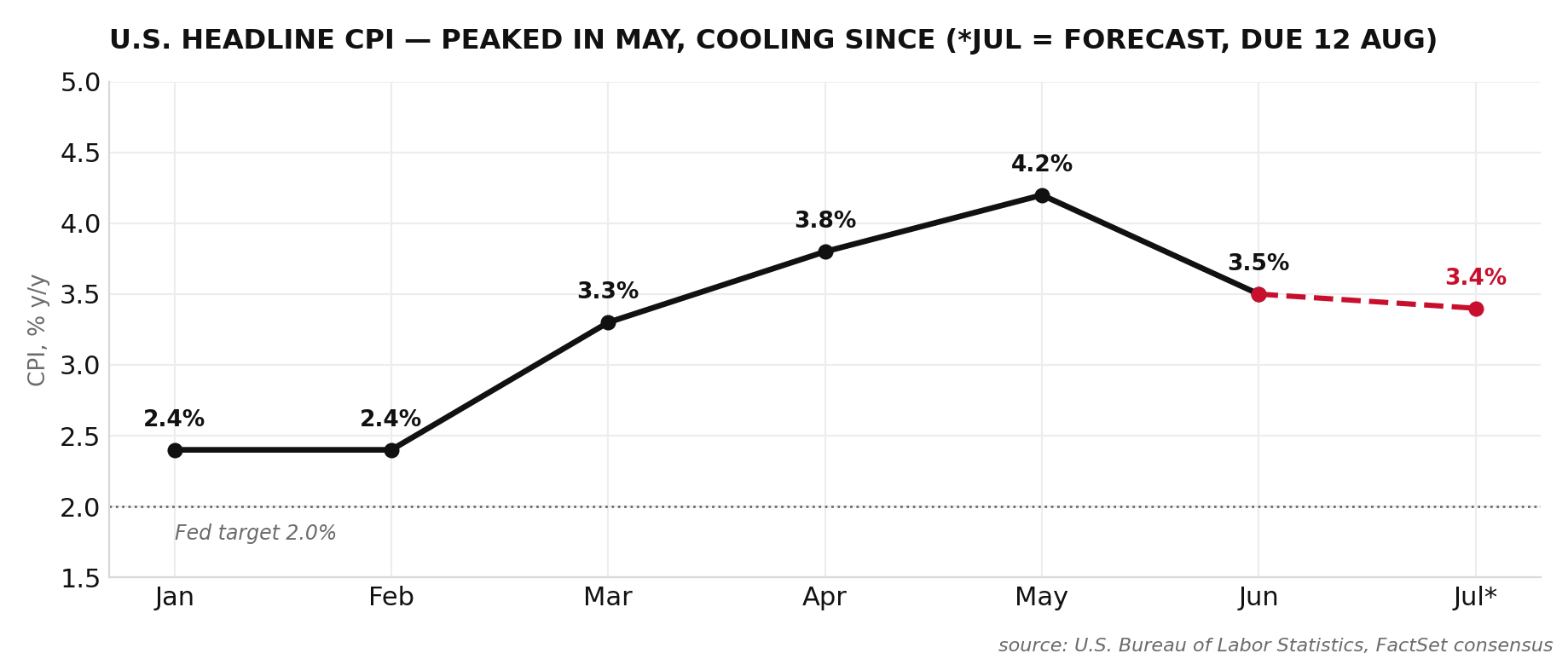 U.S. headline CPI year-on-year chart