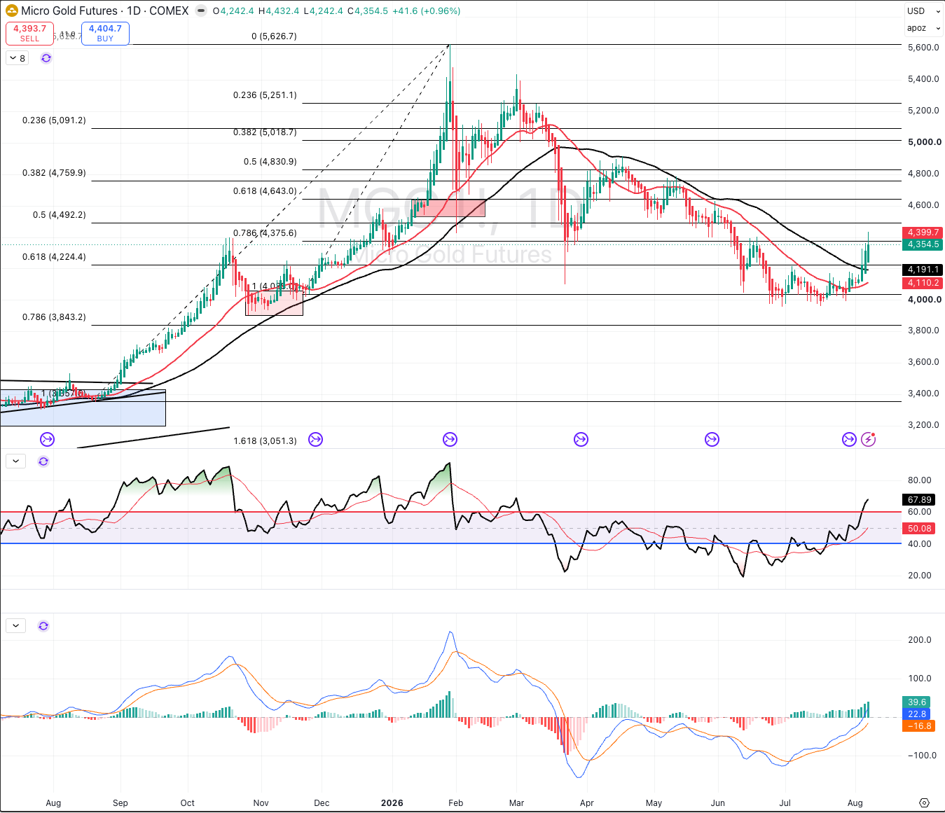 Micro Gold Futures COMEX daily chart