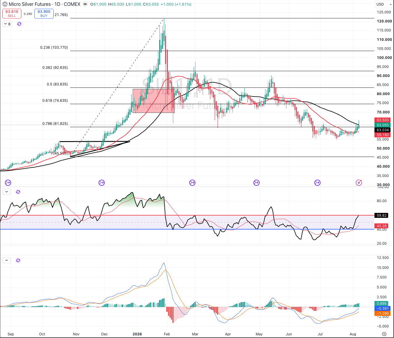 Micro Silver Futures COMEX daily chart
