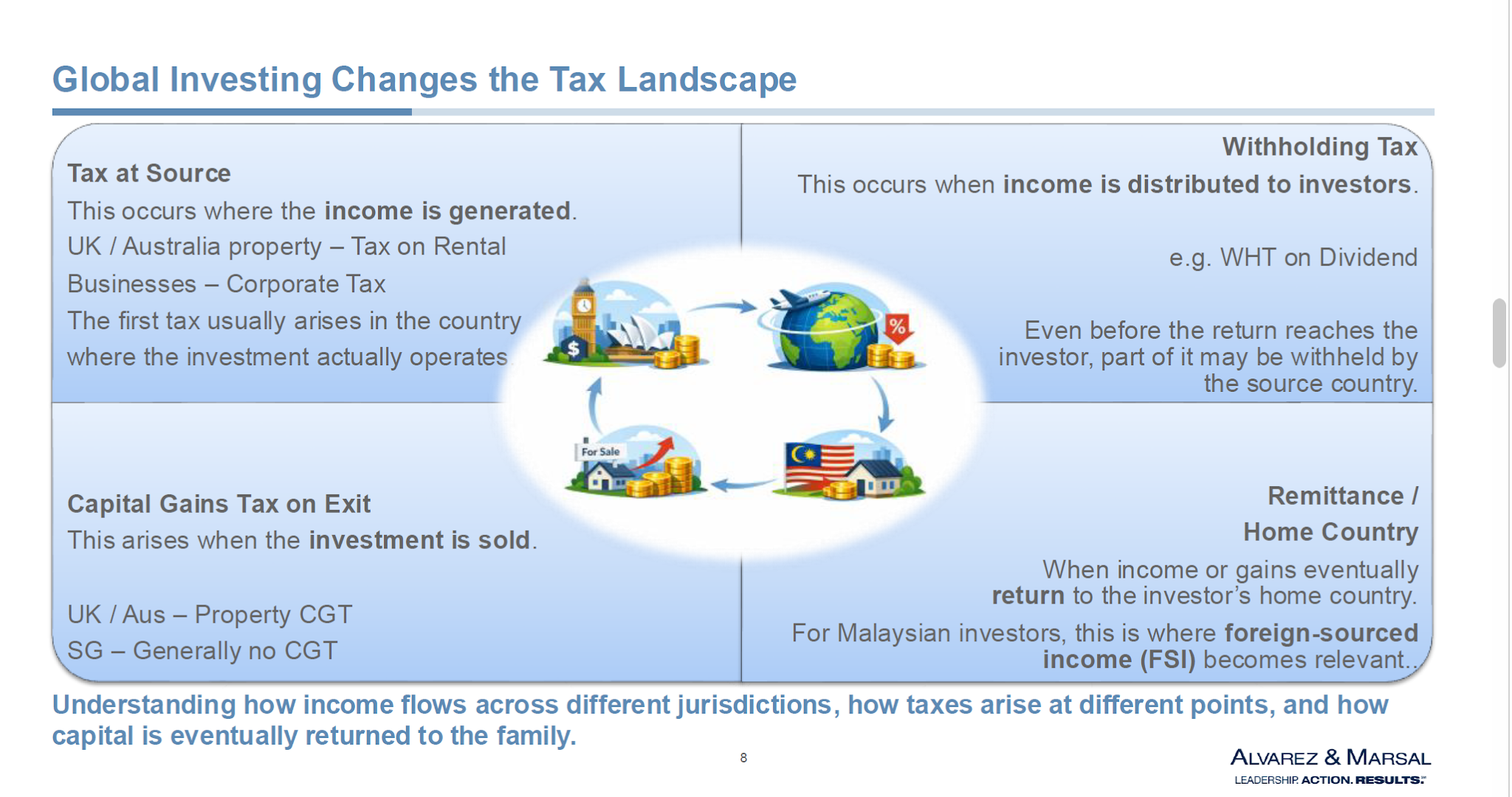 The diagram illustrates the process of how global investing influences tax obligations, detailing the various taxes such as withholding tax, tax at source, corporate tax, and capital gains tax, and their implications for income and returns across different jurisdictions.AI-generated content may be incorrect.