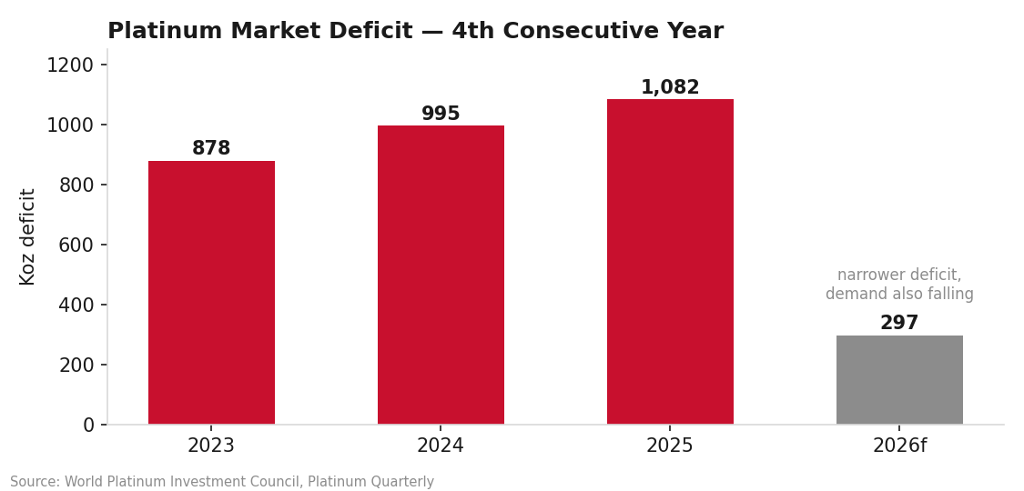 Platinum market balance, annual deficit