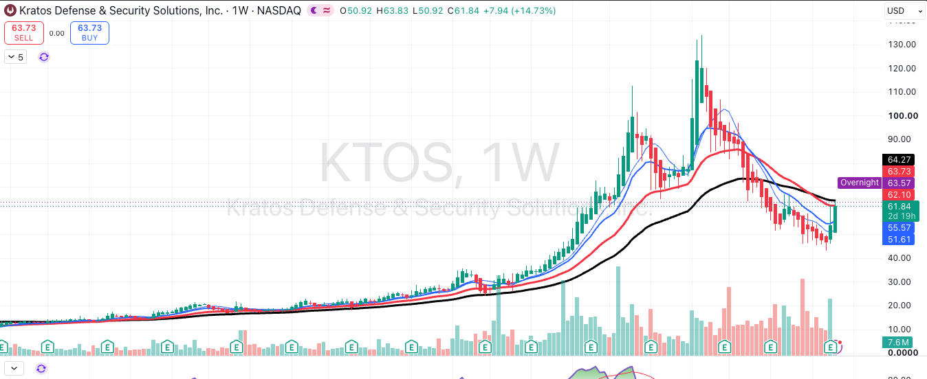 Kratos Defence & Security Solutions (KTOS), weekly chart